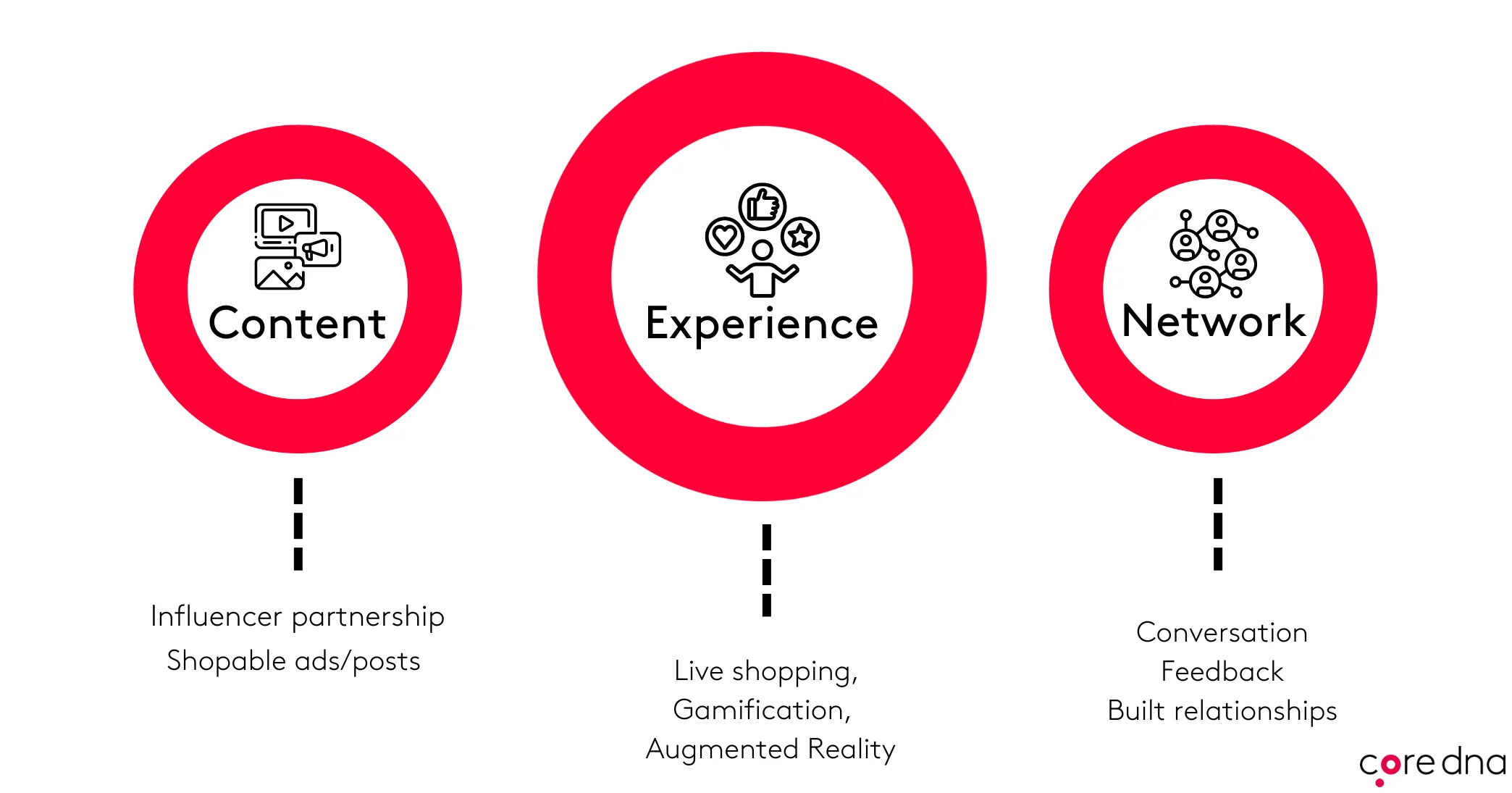 Diagram showing content, experience, and network strategies for marketing.