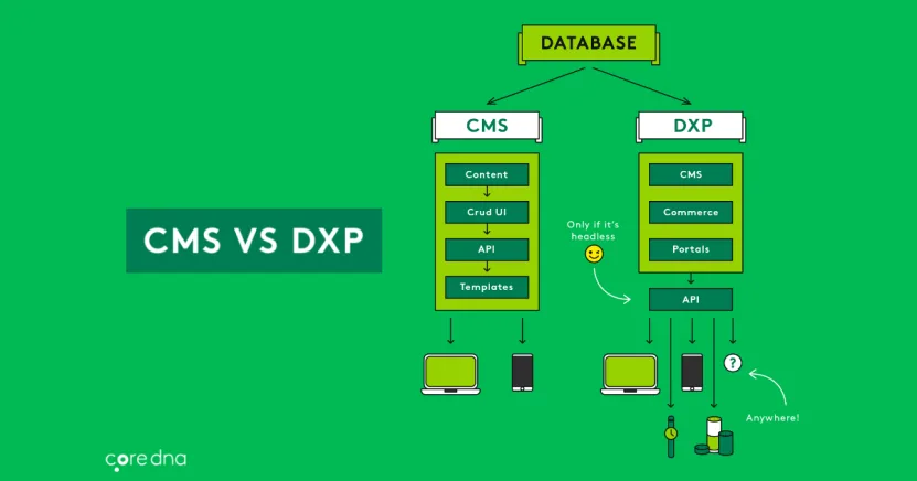 Comparison chart of CMS and DXP with database integration on a green background.