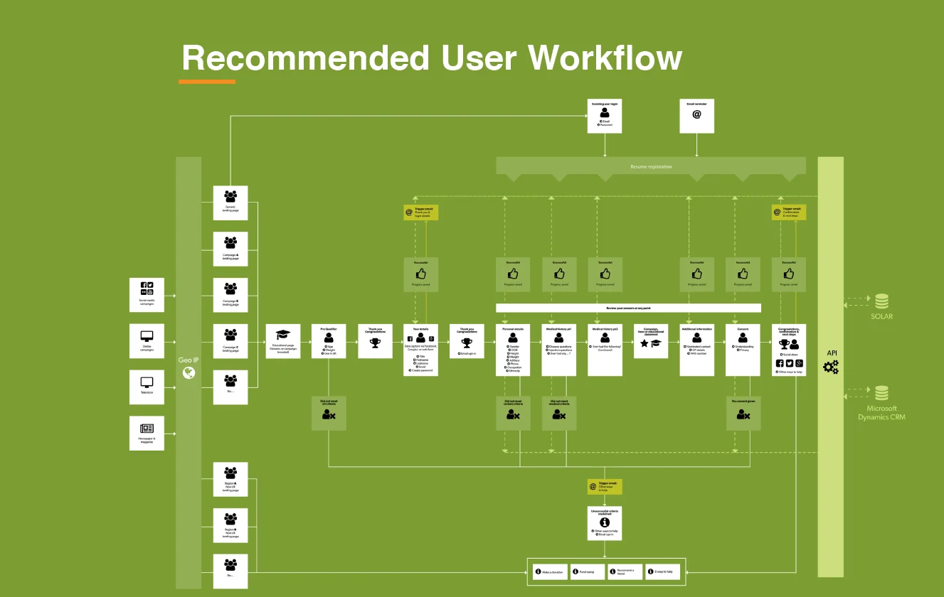 Flowchart of recommended user workflow on green background.