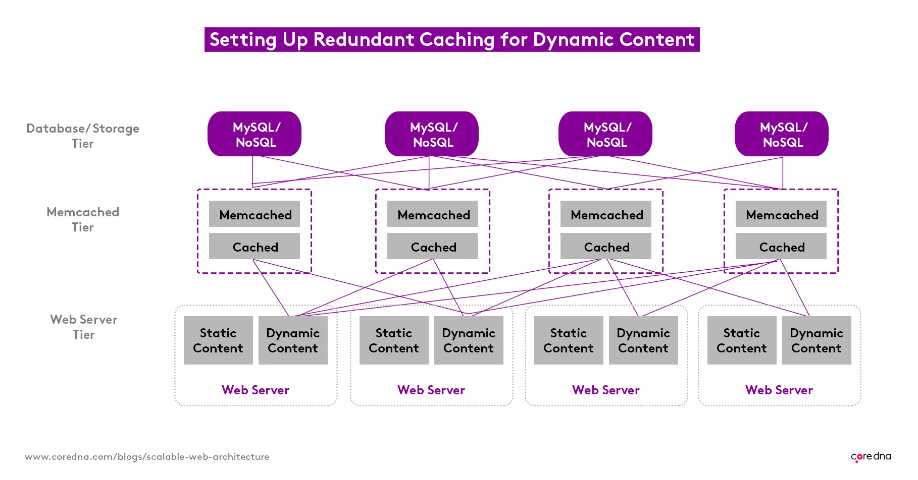 Diagram showing setup of redundant caching for dynamic content with MySQL NoSQL and Memcached tiers.