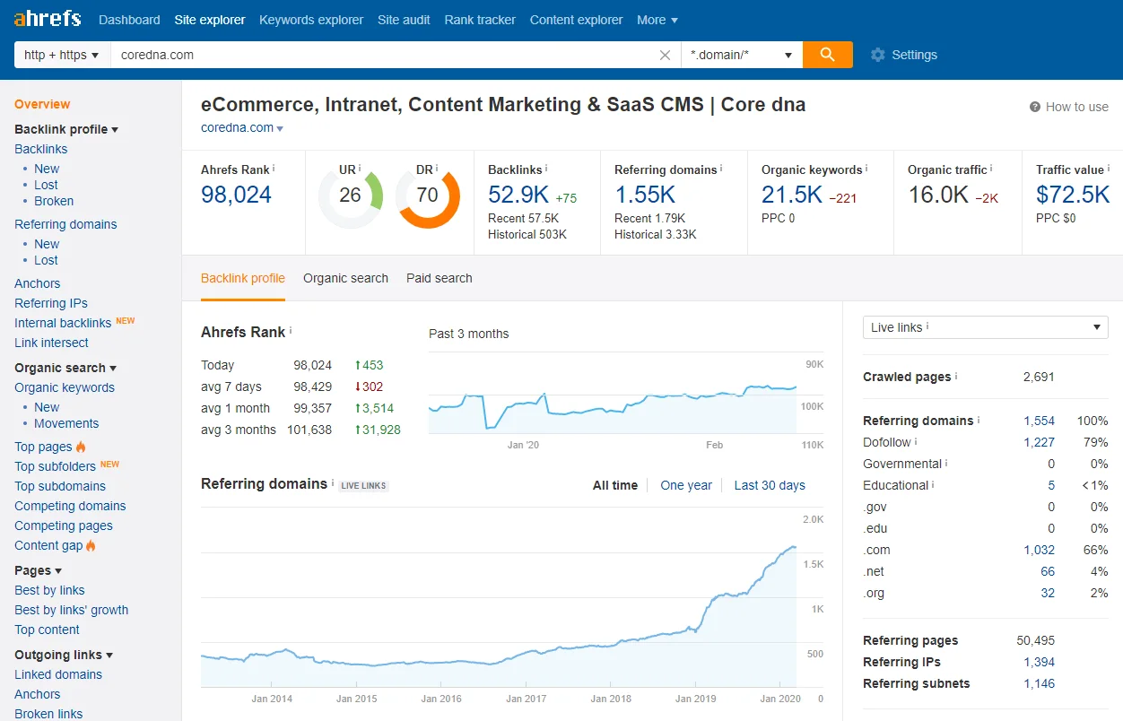 Ahrefs site explorer dashboard showing backlink profile and referring domains.