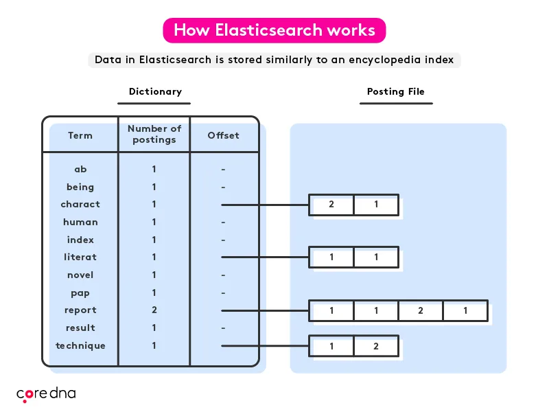 Diagram illustrating how Elasticsearch stores data like an encyclopedia index.