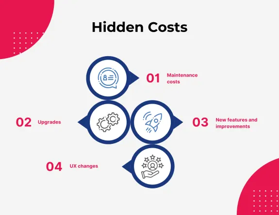 Infographic showing hidden costs: maintenance, upgrades, new features, UX changes.