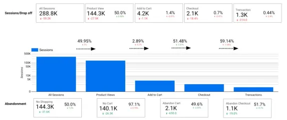 Ecommerce funnel analysis chart showing sessions, product views, cart additions, checkout, and transactions.