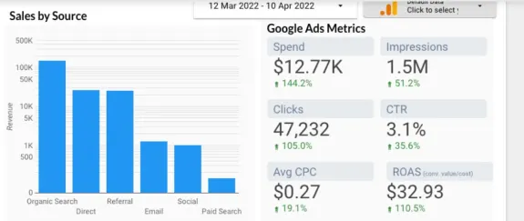 Chart showing sales by source and Google Ads metrics from March to April 2022.