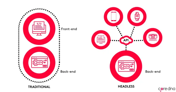 Diagram comparing traditional and headless CMS architecture with icons and labels.