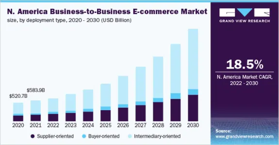 Chart showing North America B2B e-commerce market growth by deployment type from 2020 to 2030.