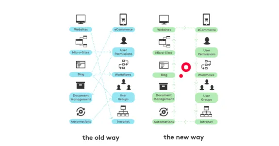 Comparison of old and new workflow systems with icons and flow lines