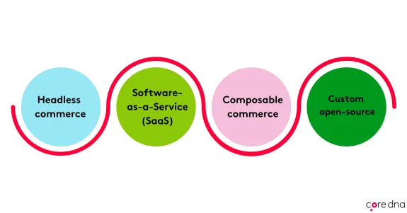 Diagram showing headless commerce, SaaS, composable commerce, and custom open-source.