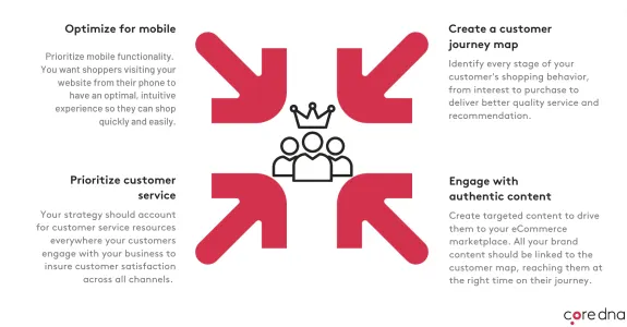 Infographic showing customer-centric marketing strategies with red arrows and icons.