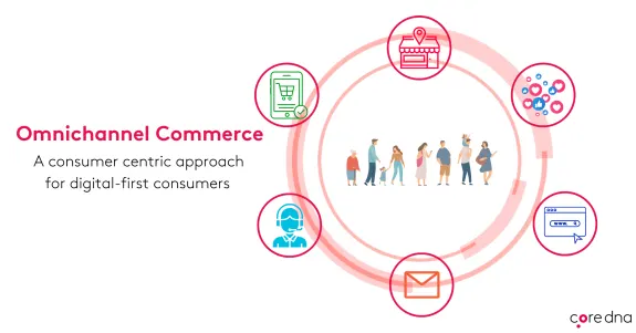 Infographic on omnichannel commerce with icons and diverse consumers.