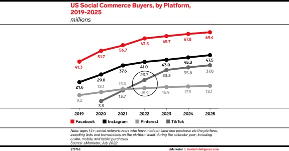 Line chart showing US social commerce buyers by platform from 2019 to 2025 with Facebook leading.