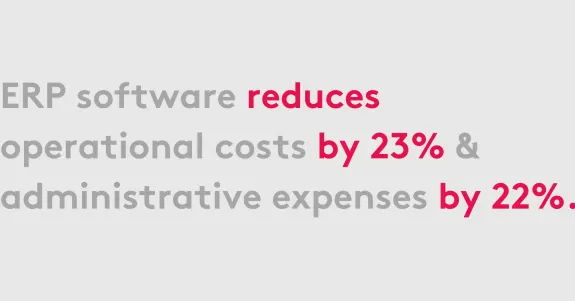 ERP software reduces operational costs by 23 percent and administrative expenses by 22 percent.