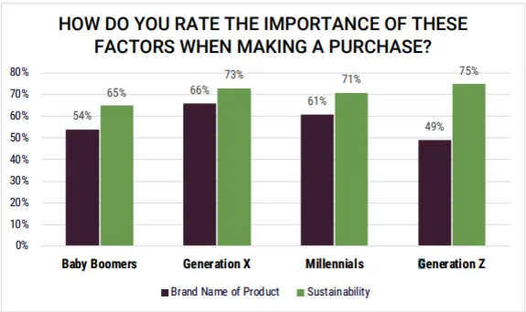 Bar chart showing purchase factors importance for different age groups, comparing brand name and sustainability.