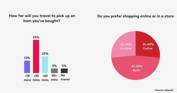 Bar chart on travel distance for item pickup and pie chart on online vs in-store shopping preference.