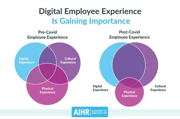 Venn diagrams comparing pre and post Covid digital employee experiences.