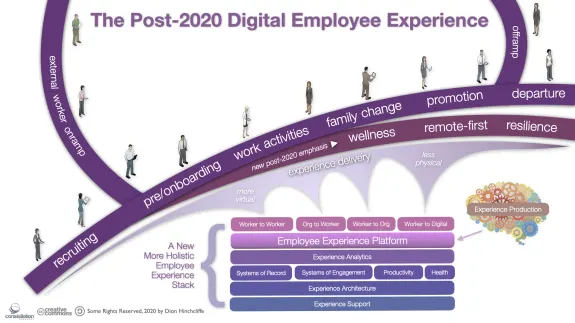 Diagram showing post-2020 digital employee experience with key concepts like onboarding and resilience.