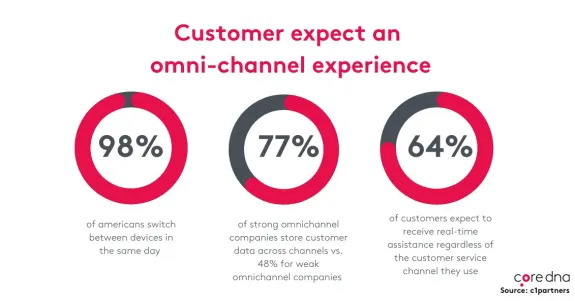 Infographic showing customer expectations for omnichannel experience with statistics.