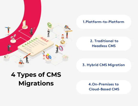 Diagram illustrating 4 types of CMS migrations with agile workflow elements.