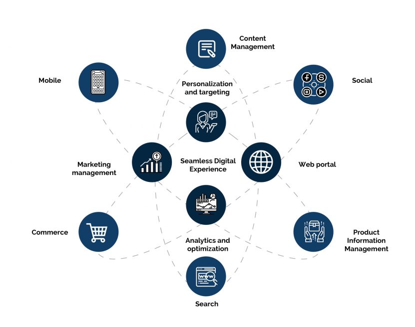 Digital marketing concept map showcasing various components like mobile, social, analytics, and more.