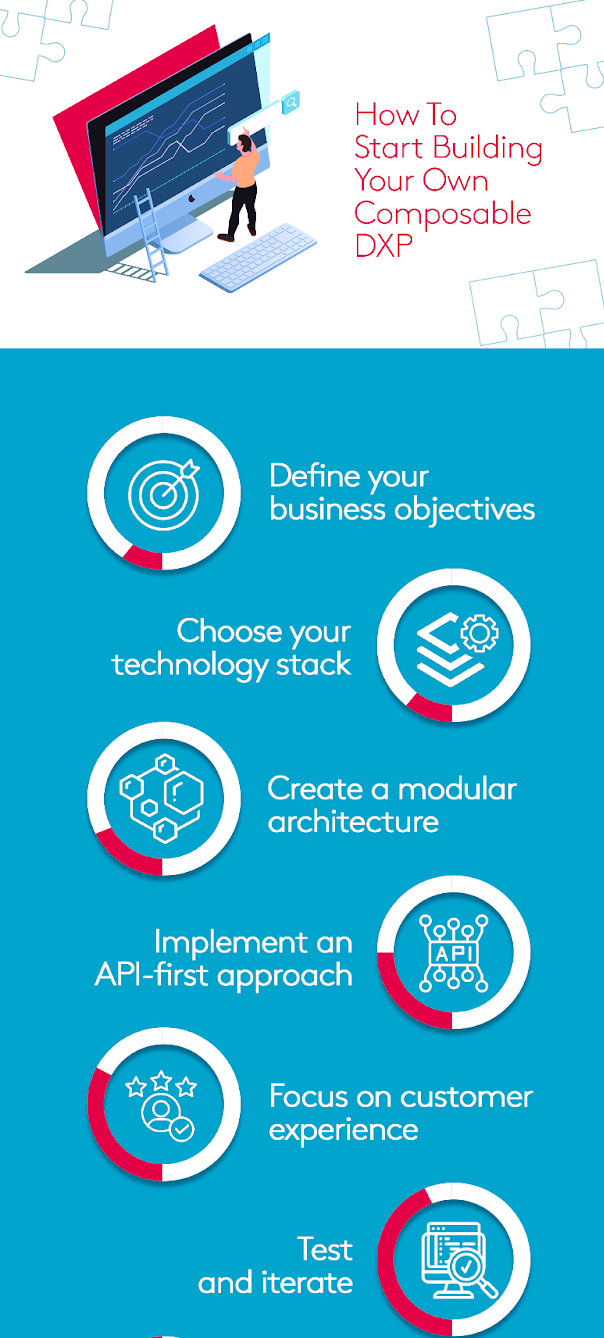 Illustration showing steps to build a composable DXP including defining objectives and choosing technology stack.