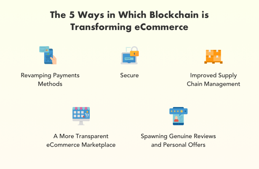 Infographic showing five ways blockchain is transforming eCommerce, including payments, security, and supply chain.