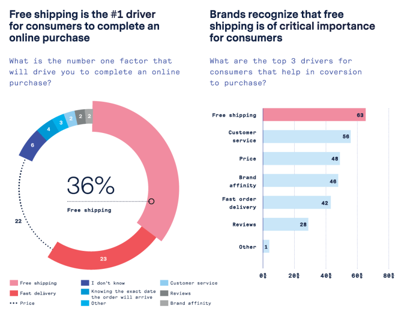 Infographic showing free shipping as top consumer purchase driver with 36% preference.