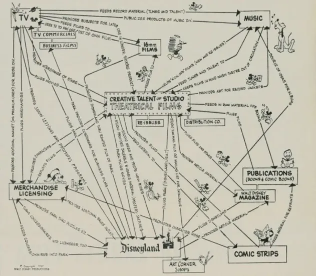 The 1950 Synergy map Disnet
