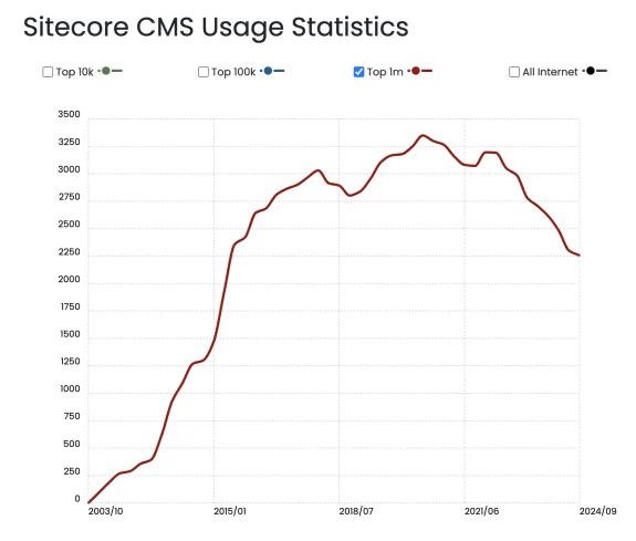Line chart showing Sitecore CMS usage statistics from 2003 to 2024.