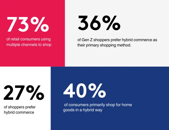Statistics on consumer shopping preferences including hybrid commerce.