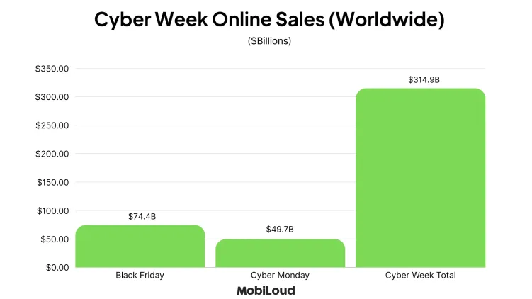 Bar chart showing worldwide Cyber Week online sales in billions, highlighting Black Friday, Cyber Monday, and total.
