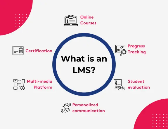 Diagram explaining LMS features including courses, tracking, and evaluation.
