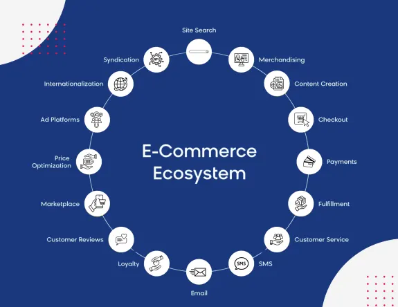 Diagram illustrating components of the e-commerce ecosystem on a blue background.