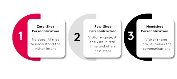 Diagram showing AI personalization stages: Zero-Shot, Few-Shot, and Headshot.