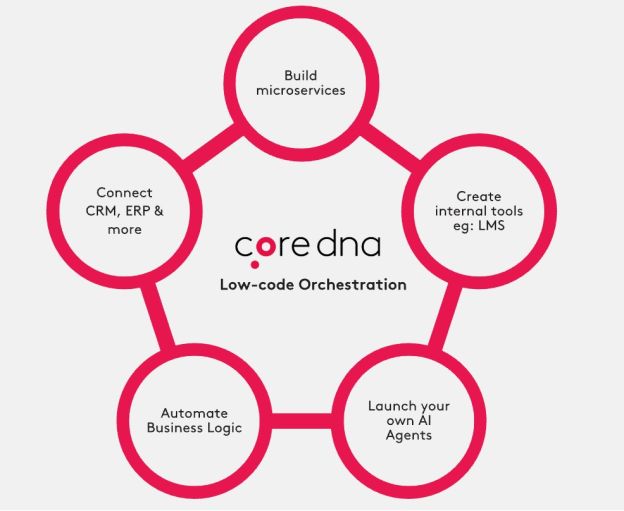 Diagram showing Core DNA low-code orchestration with features like microservices and AI agents.