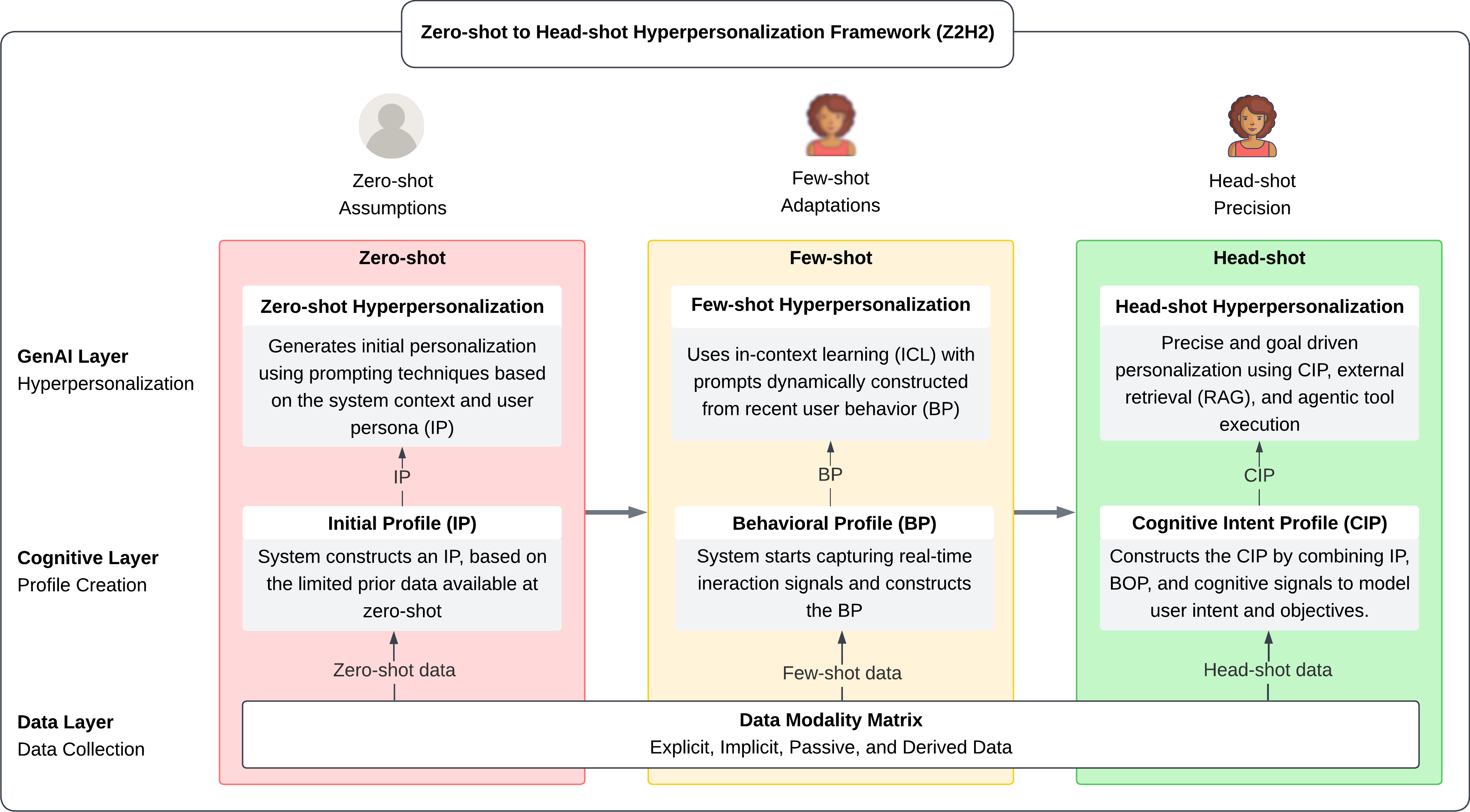 Diagram illustrating the zero-shot to head-shot hyperpersonalization framework with data layers and profiles.