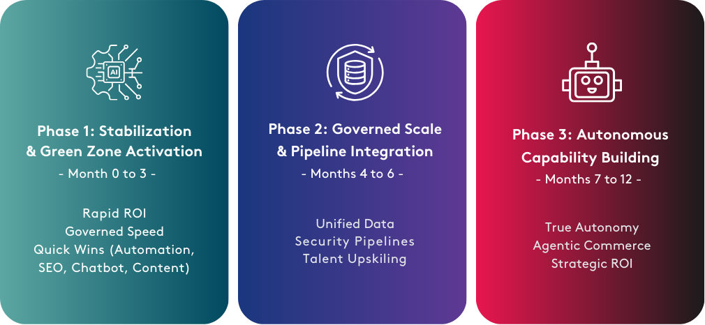Three-phase business strategy diagram with details on stabilization, integration, and autonomy.