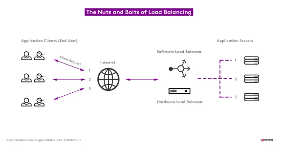 Diagram illustrating the process of load balancing between clients and servers via internet and load balancers.
