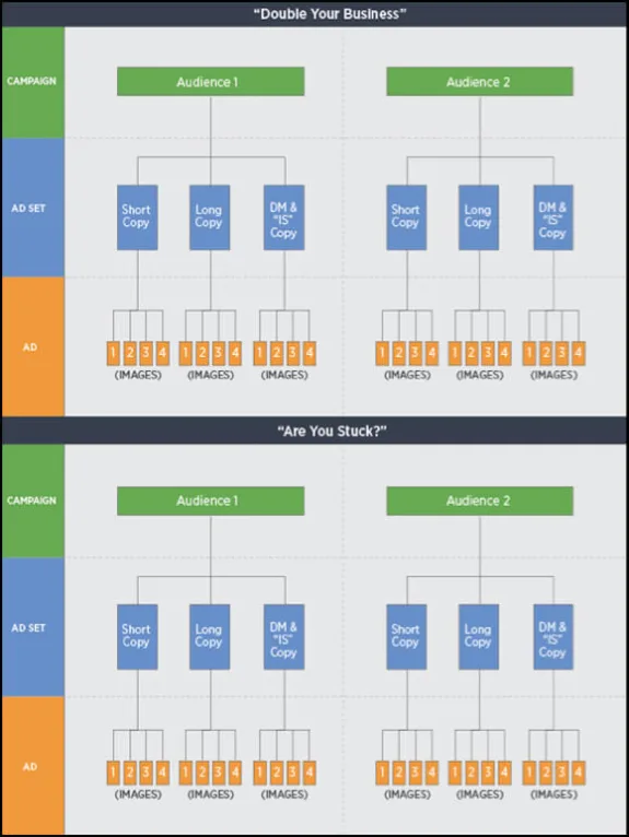 Marketing campaign flowchart showing audience targeting and ad set variations.