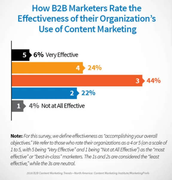 Chart showing B2B marketers' ratings of content marketing effectiveness, with 44% rating as 3.