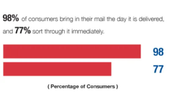 Bar chart showing 98% of consumers bring in mail immediately, 77% sort it.