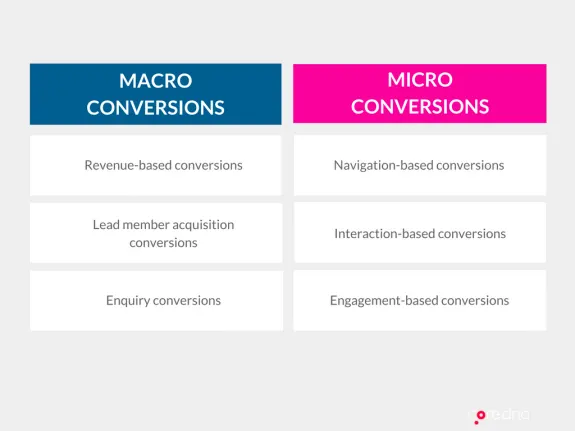 Chart comparing macro and micro conversions with examples of each type.