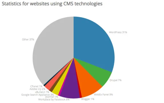 Pie chart showing CMS technology usage with WordPress at 31%