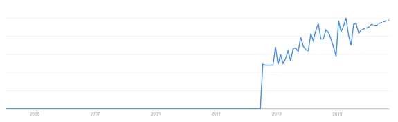 Line chart showing growth trend from 2005 to 2015 with projections.