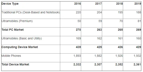 Table showing device market share from 2016 to 2019, including PCs, ultramobiles, and mobile phones.
