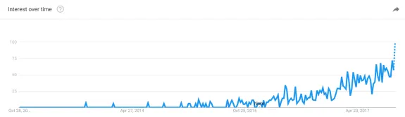 Google Trends interest over time chart from 2013 to 2017.