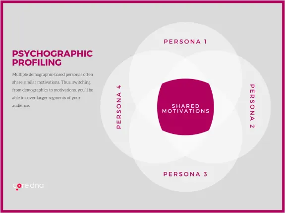 Diagram showing psychographic profiling with shared motivations among four personas.
