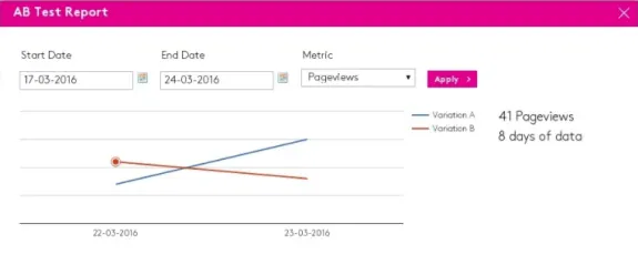 AB test report showing pageviews comparison between two variations over time.