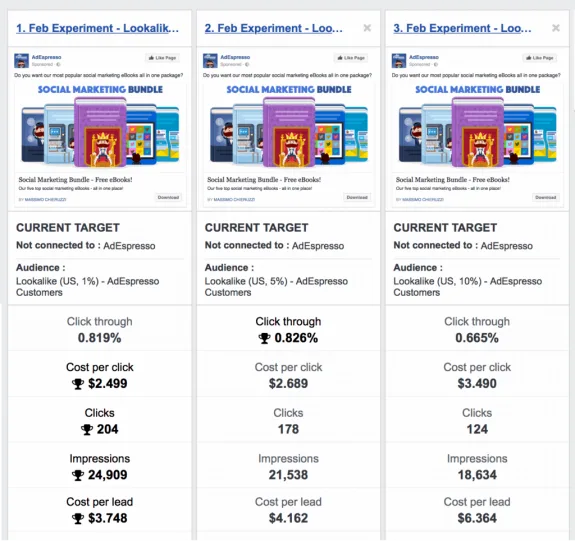 Comparison of three Facebook ad experiments showing click-through rates and costs.