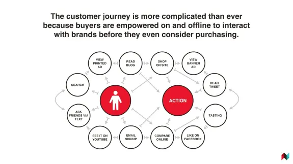Flowchart illustrating complex customer journey in marketing strategy.